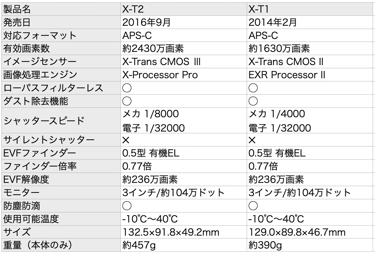 Fujifilm x-t2-主な仕様