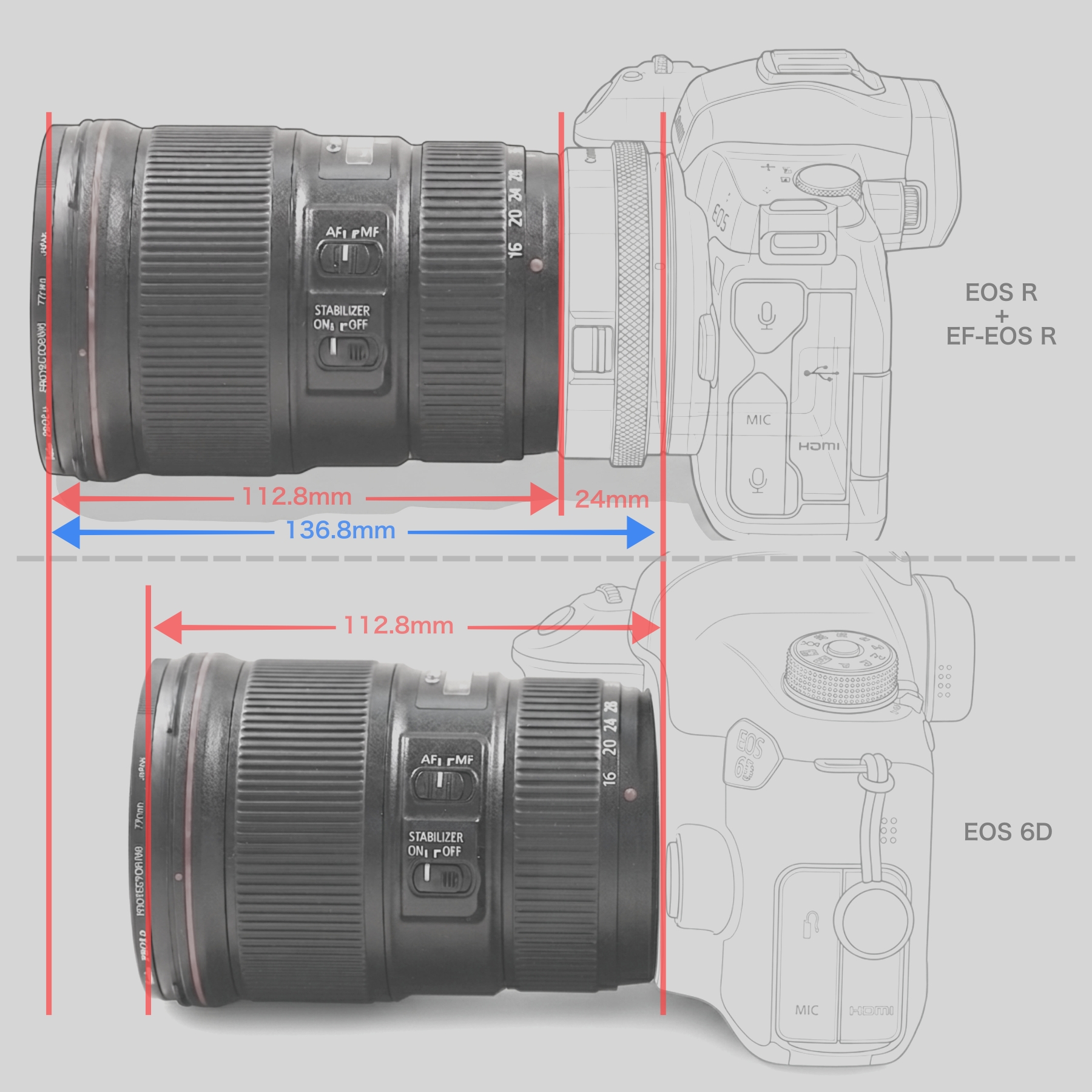 EF1635F4LをEOSRとEOS6Dに取り付けたときの比較